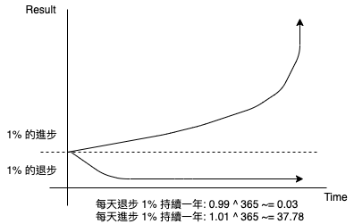習慣帶來的複利效應
