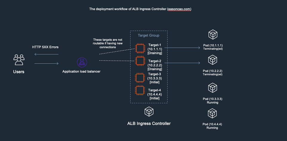Deployment workflow - 6. ELB response HTTP 5XX error due to no healthy targets in can provide service