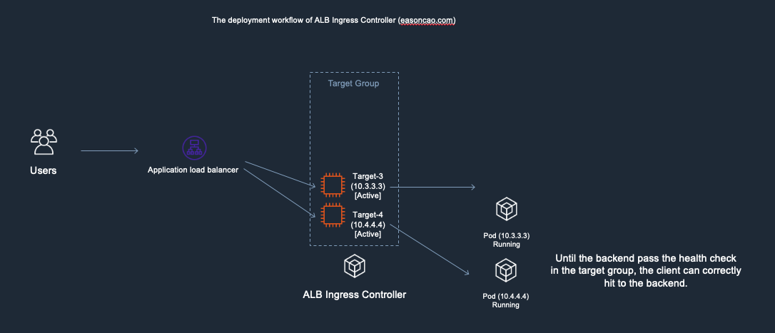 Deployment workflow - 7. The service need to wait a period to recover until new targets passed the ELB health check