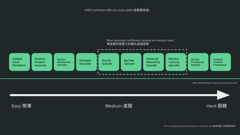 AWS 認證難易度