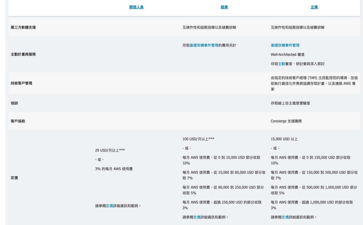 AWS Support Plan 定價
