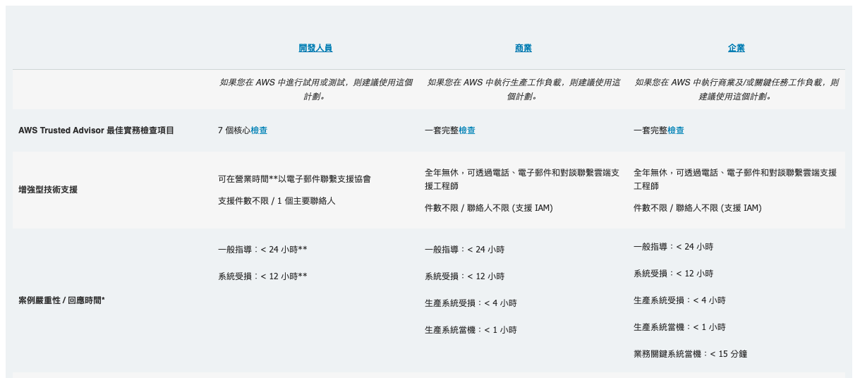 AWS Support Plan SLA