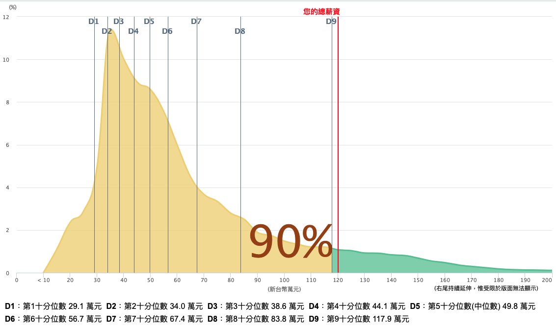 108 年台灣薪資分布