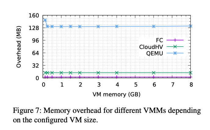 Firecracker 記憶體消耗使用表現