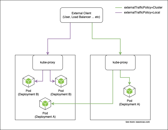 The overview of ExternalTrafficPolicy