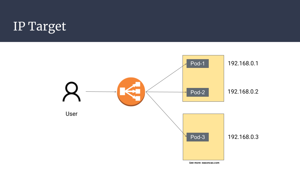 Register Pods with IP mode